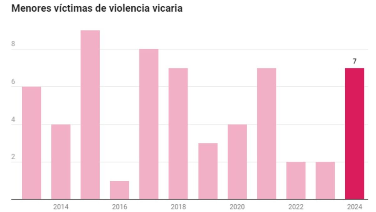 60 menores asesinados desde el año 2013; 54 a manos de su padre