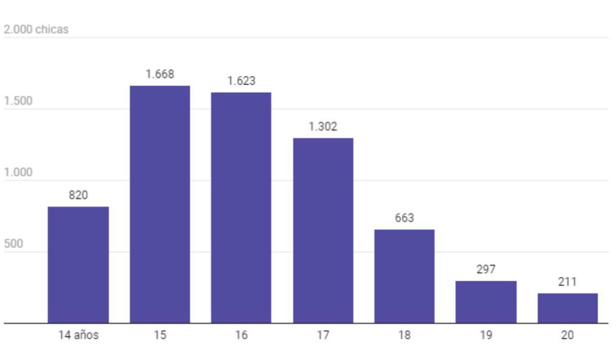 Datos del Ministerio de Igualdad donde se muestra que las adolescentes de 15 a 17 años son las que más sufren violencia de género.