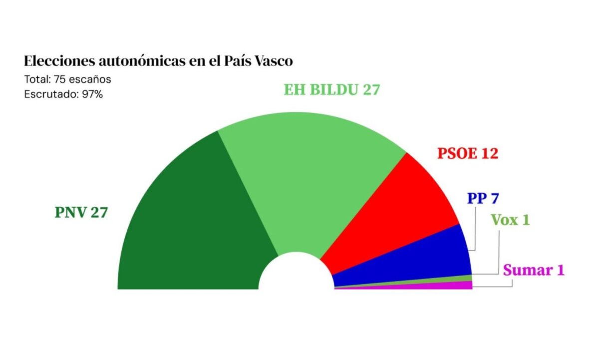 PNV y EH Bildu empatan a 27 escaños en las elecciones vascas - Artículo 14