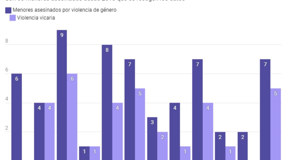 A partir de 2014 se desglosan entre víctimas de violencia de género en general, y víctimas de violencia vicaria en particular dentro del grupo general