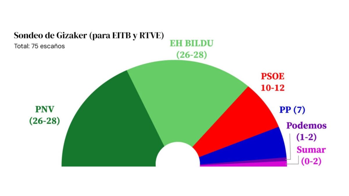 Los últimos sondeos publicados prevén un ajustadísimo duelo por la victoria en el País Vasco