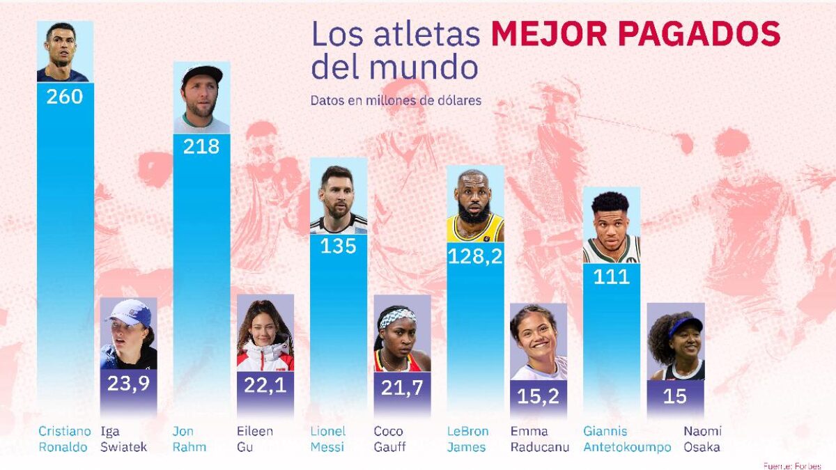 Deportistas mejor pagados del mundo - Deportes