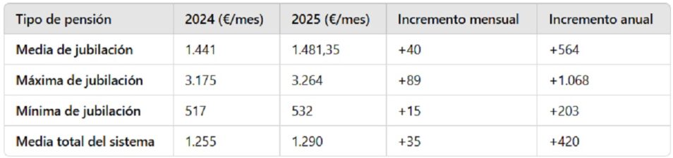 Subida de las pensiones en 2025: consulta la tabla de máximas, medias y ...
