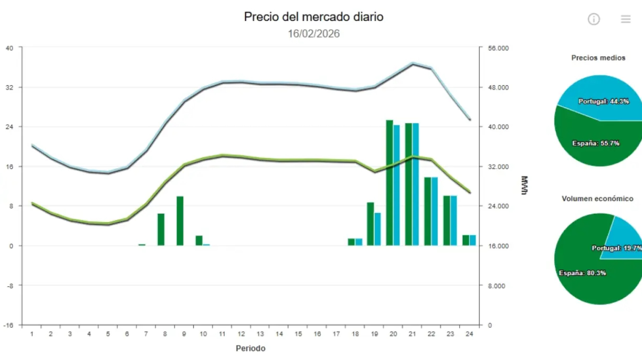 Precio de la luz hoy, 16 de febrero de 2026: una subida desproporcionada de la tarifa Precio de la luz hoy, 16 de febrero de 2026: una subida desproporcionada de la tarifa