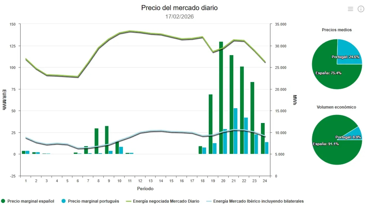 Precio de la luz hoy, 17 de febrero de 2026 - Economía Precio de la luz hoy, 17 de febrero de 2026 - Economía