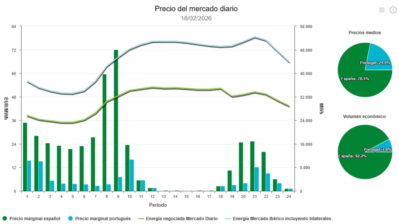 Precio de la luz hoy, 18 de febrero de 2026 - Economía