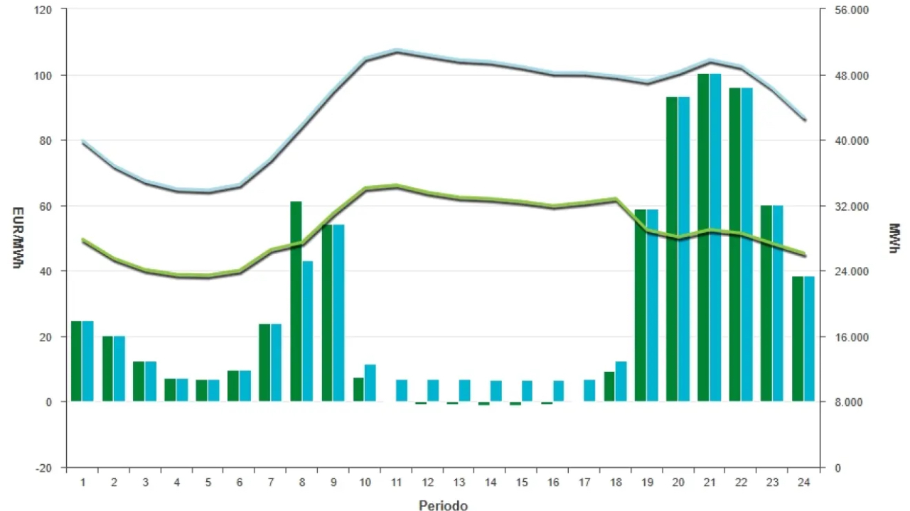Precio de la luz hoy, 20 de febrero de 2026 - Economía Precio de la luz hoy, 20 de febrero de 2026 - Economía