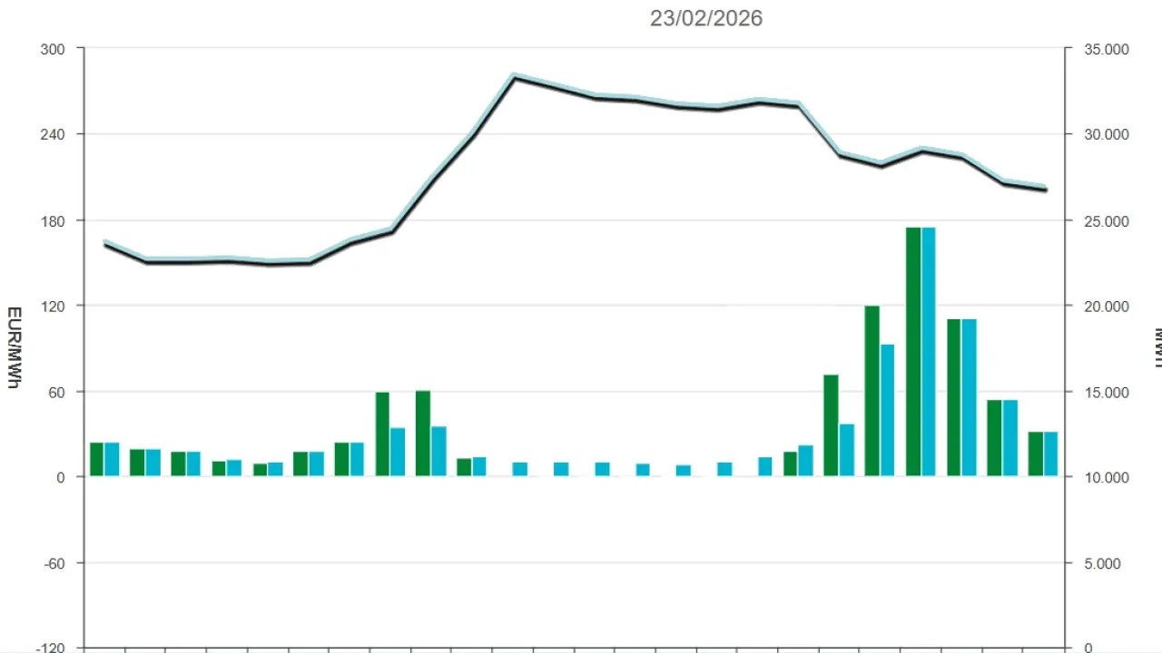 Precio de la luz hoy, 23 de febrero de 2026 - Economía Precio de la luz hoy, 23 de febrero de 2026 - Economía