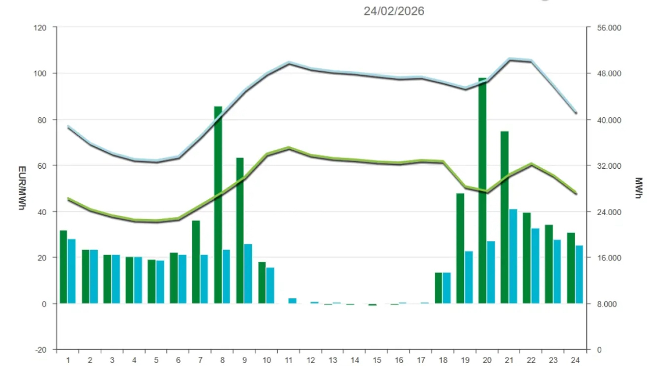 Precio de la luz hoy, 24 de febrero de 2026 - Economía Precio de la luz hoy, 24 de febrero de 2026 - Economía