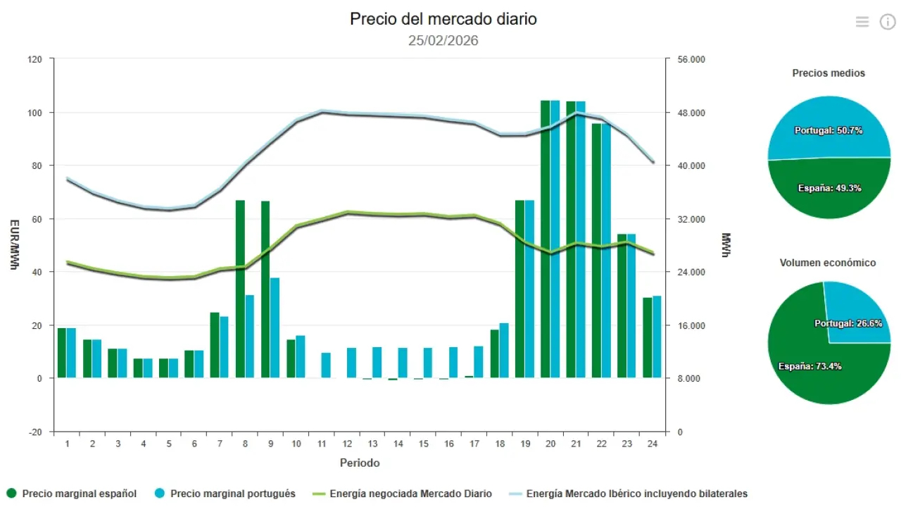 Precio de la luz hoy, 25 de febrero de 2026 - Economía Precio de la luz hoy, 25 de febrero de 2026 - Economía