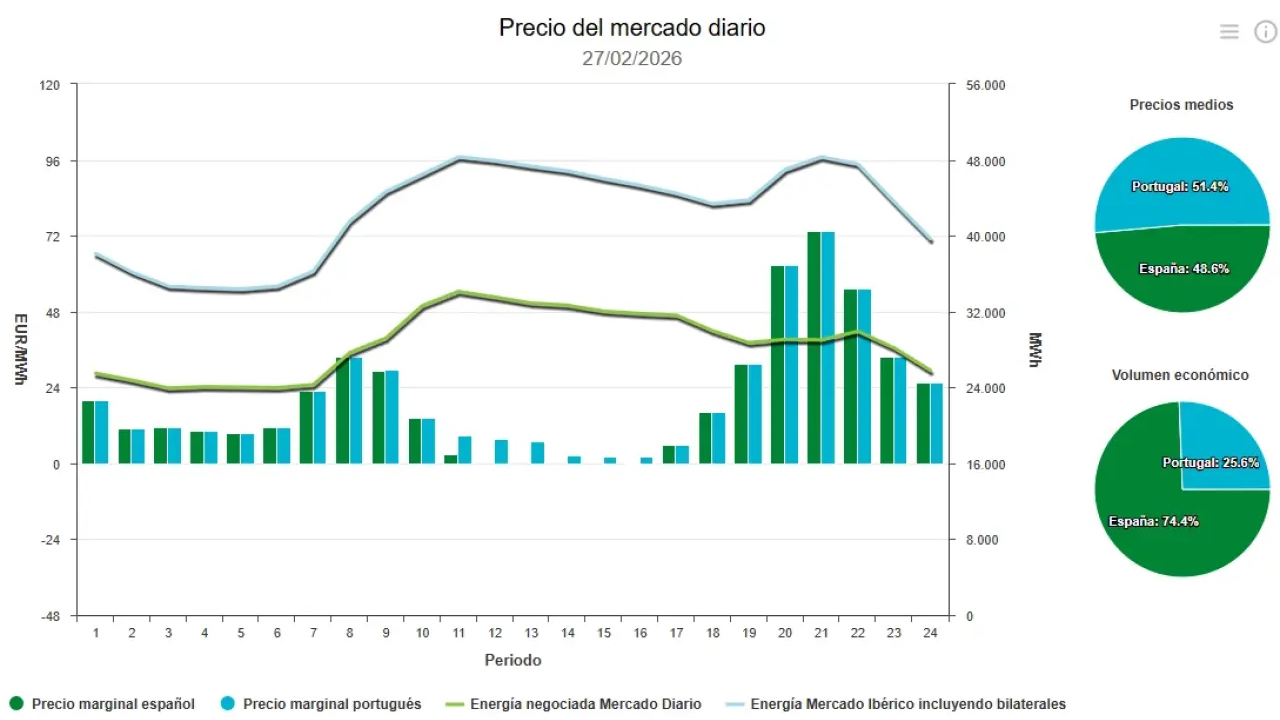 Precio de la luz hoy, 27 de febrero de 2026 - Economía