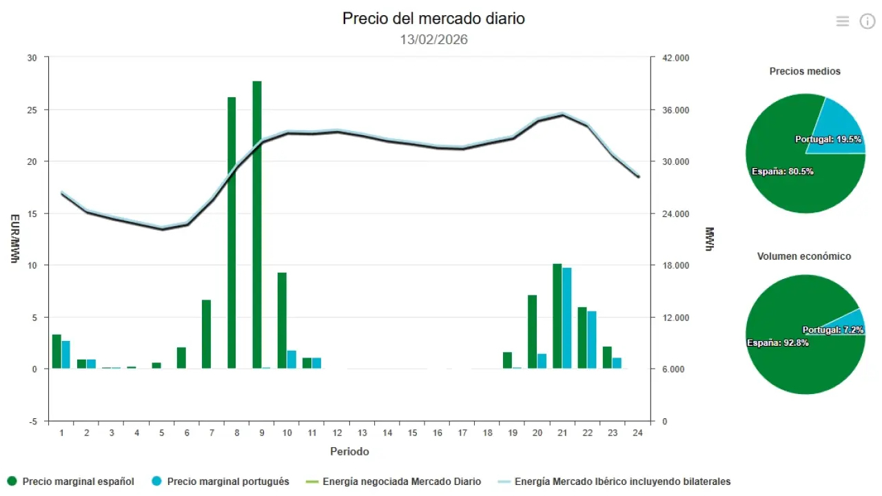Precio de la luz hoy, viernes 13 de febrero - Economía
