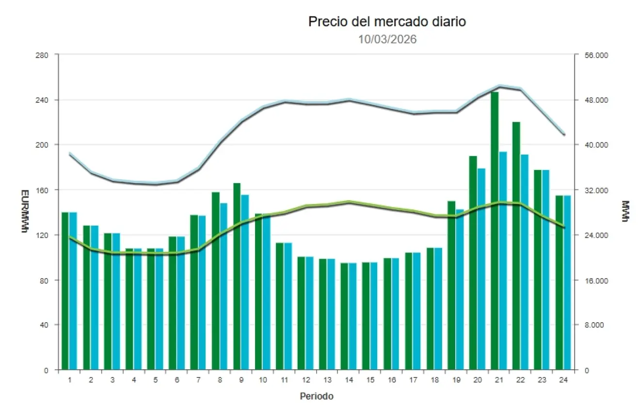 Precio de la luz hoy, 10 de marzo de 2026 - Economía