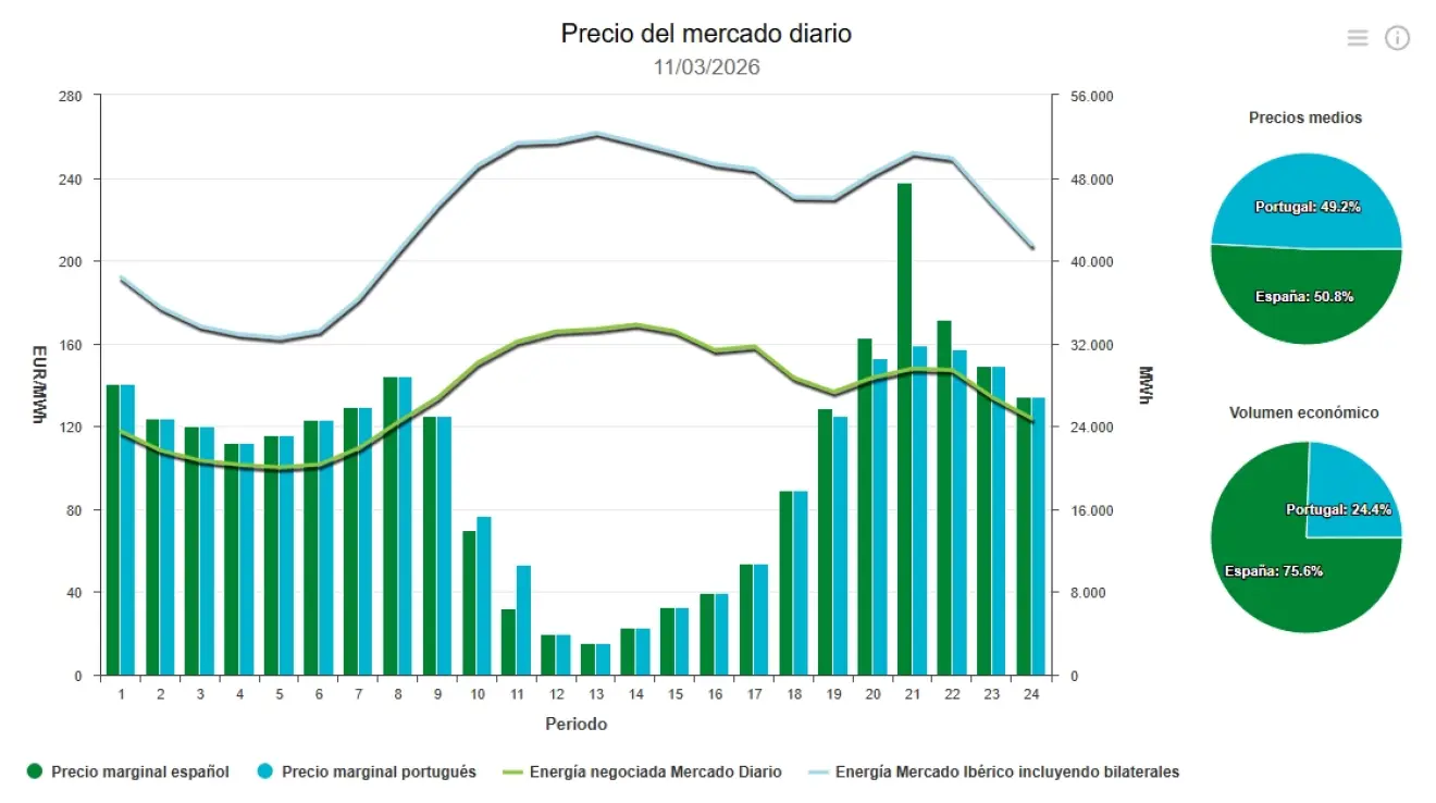 Precio de la luz hoy, 11 de marzo de 2026 - Economía