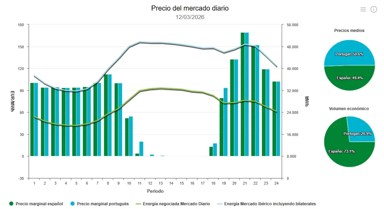Precio de la luz hoy, 12 de marzo de 2026 - Economía