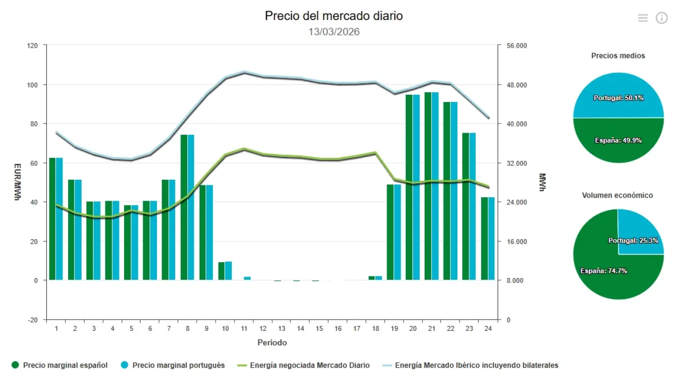 Precio de la luz hoy, viernes 13 de marzo de 2026 - Economía