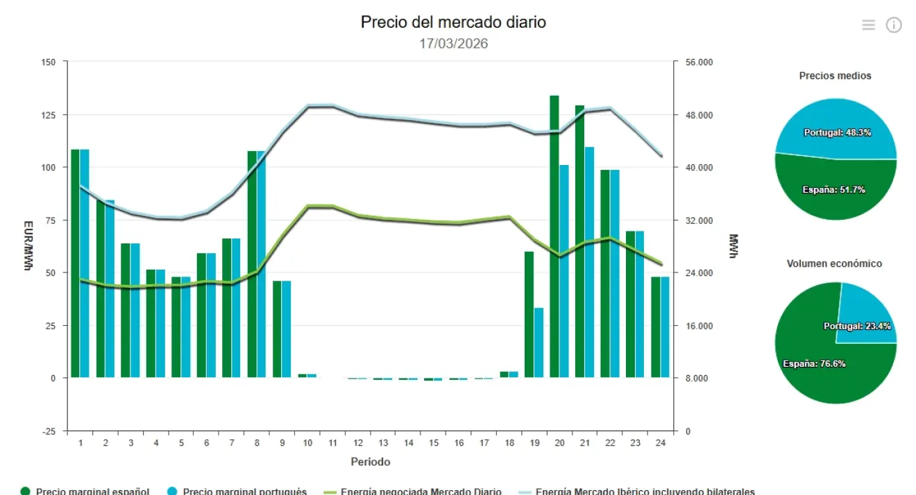 Precio de la luz hoy, 17 de marzo de 2026 - Economía