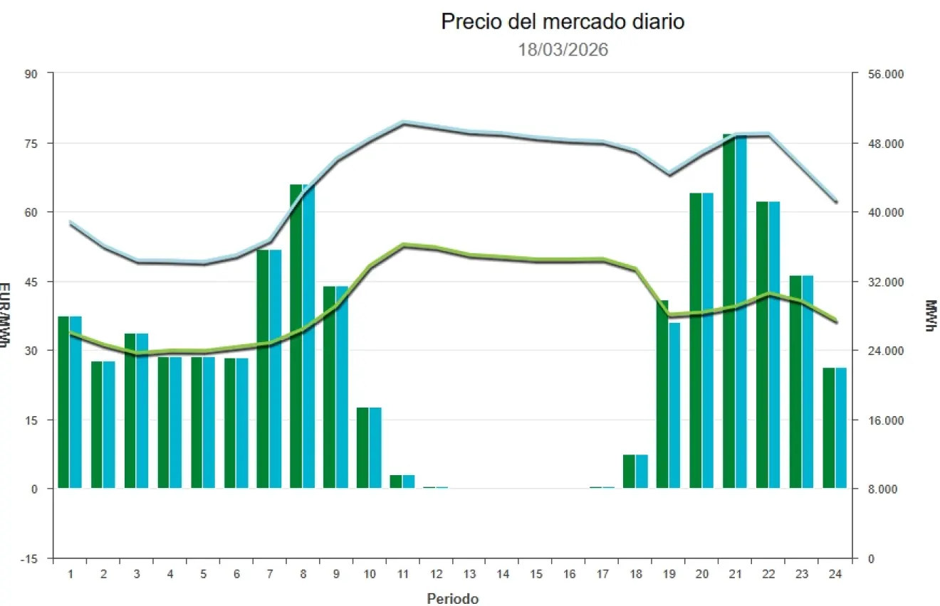 Precio de la luz hoy, 18 de marzo de 2026 - Economía