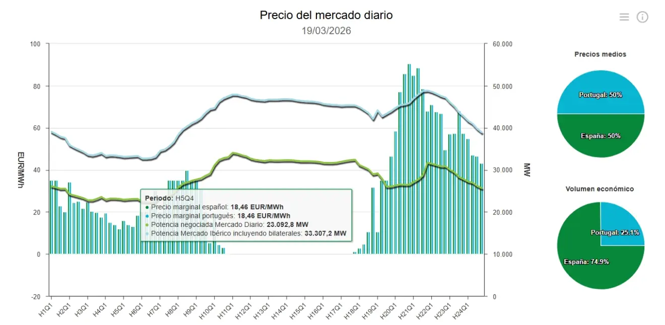 Precio de la luz hoy, 19 de marzo de 2026 - Economía
