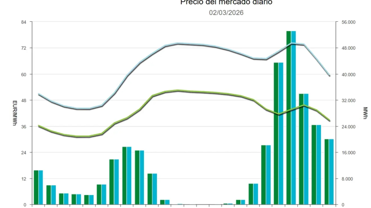 Precio de la luz hoy, 2 de marzo 2026 - Economía Precio de la luz hoy, 2 de marzo 2026 - Economía
