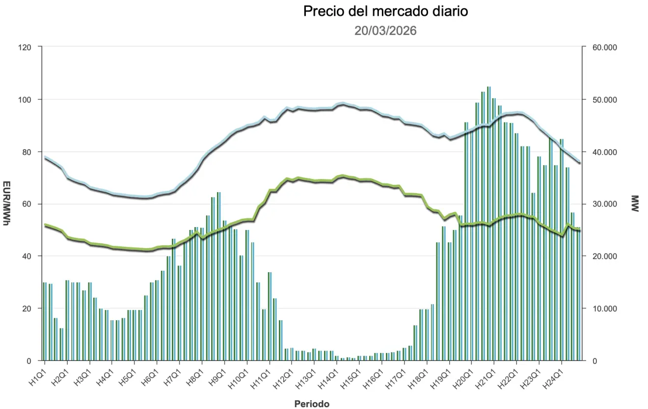 Precio de la luz hoy, 20 de marzo de 2026 - Economía