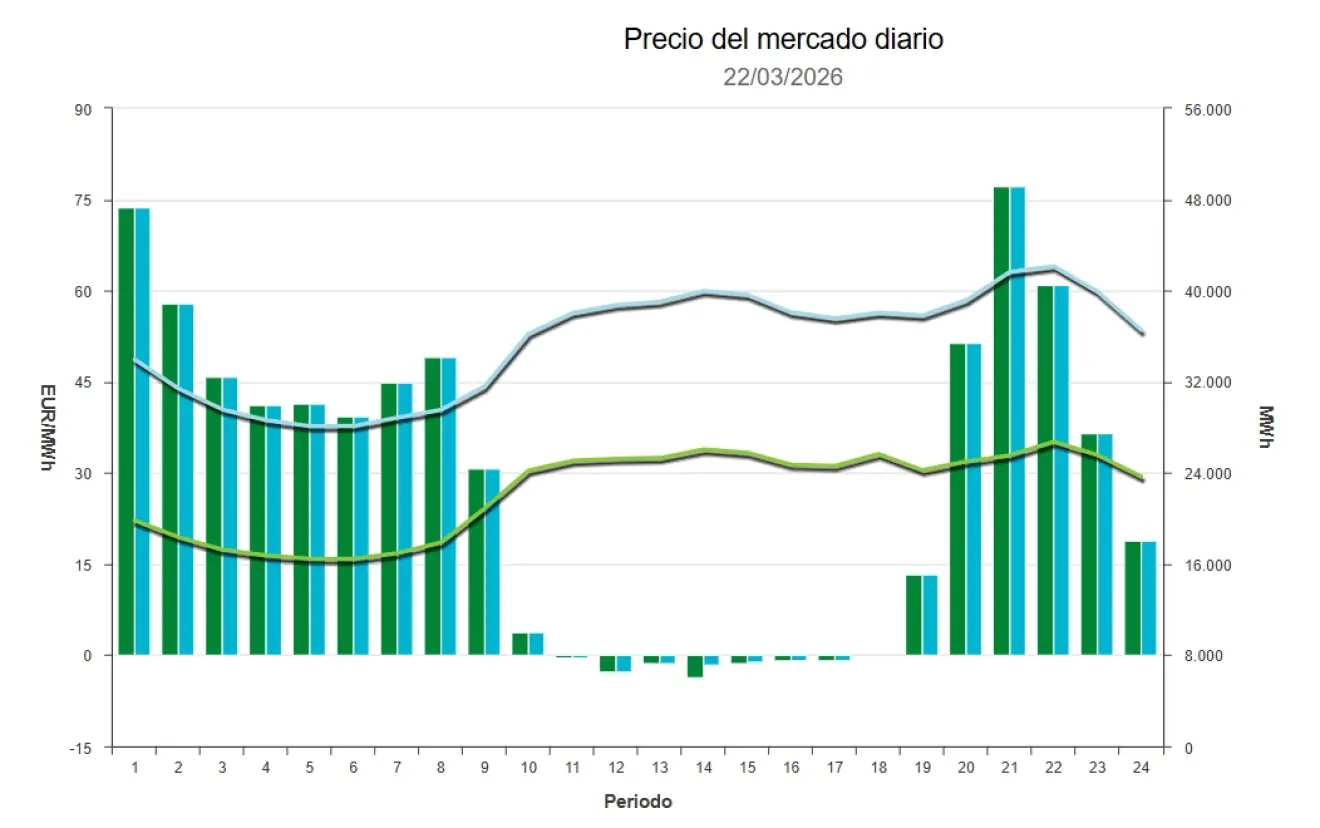 Precio de la luz hoy, 23 de marzo de 2026 - Economía