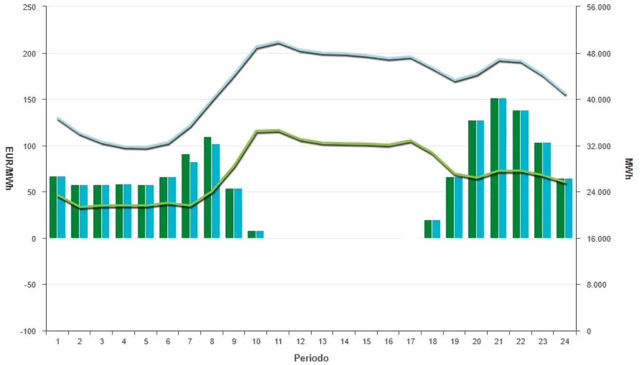 Precio de la luz hoy, 24 de marzo de 2026 - Economía