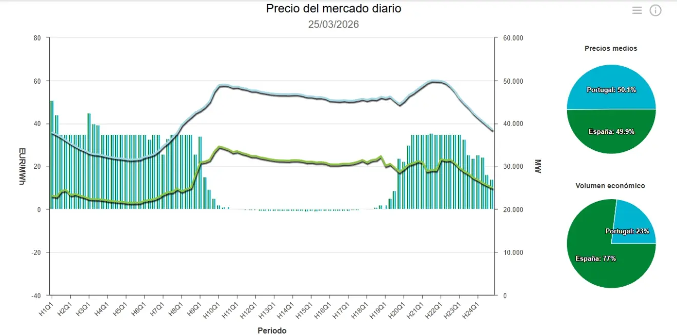 Precio de la luz hoy, 25 de marzo de 2026 - Economía