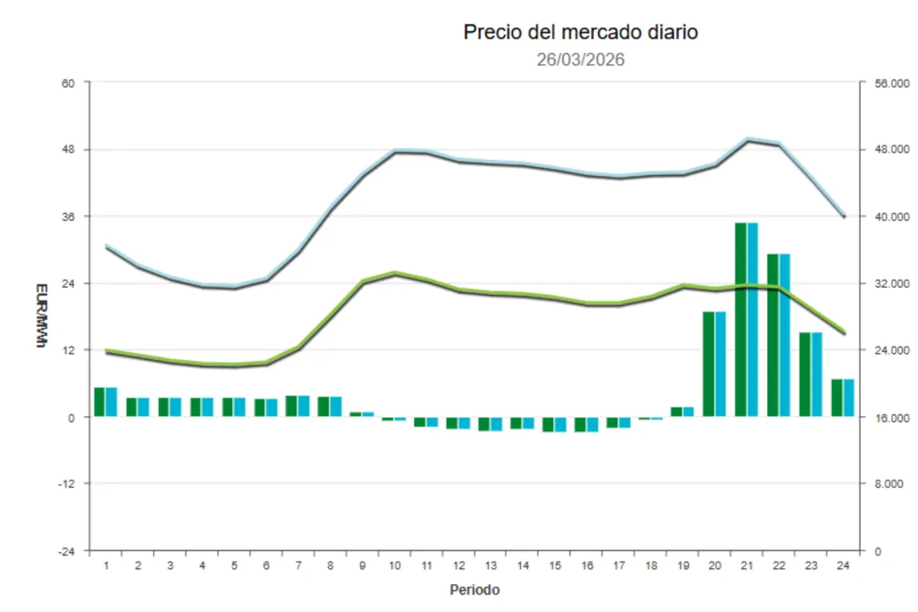Precio de la luz hoy, 26 de marzo de 2026 - Economía
