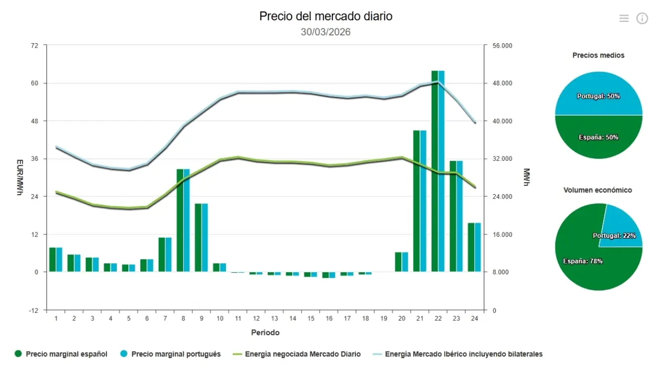 Precio de la luz hoy, 30 de marzo de 2026 - Economía Precio de la luz hoy, 30 de marzo de 2026 - Economía