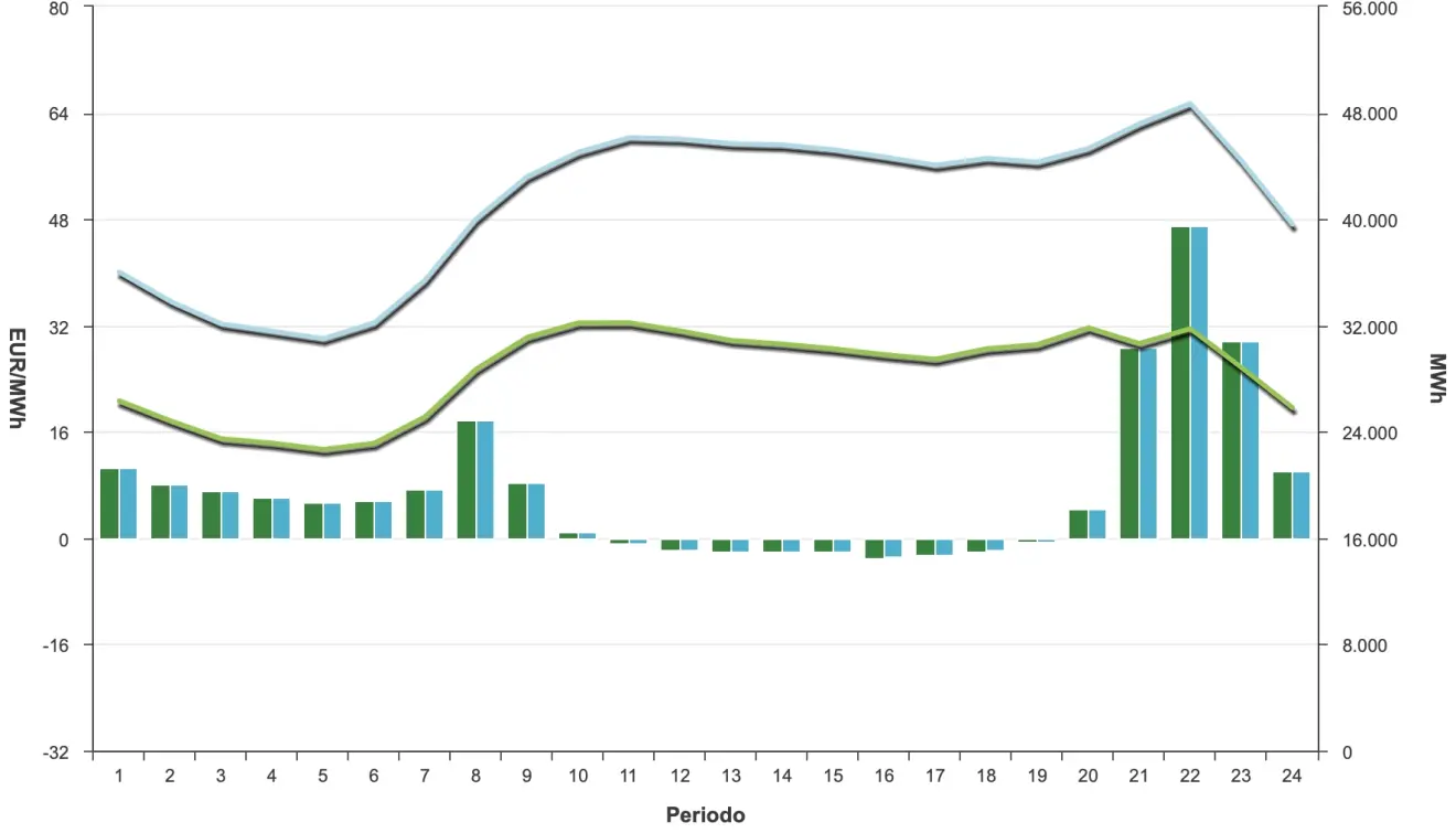 Precio de la luz hoy, 31 de marzo de 2026 - Economía