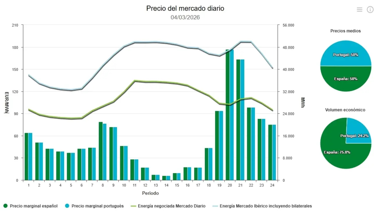 Precio de la luz hoy, 4 de marzo de 2026 - Economía