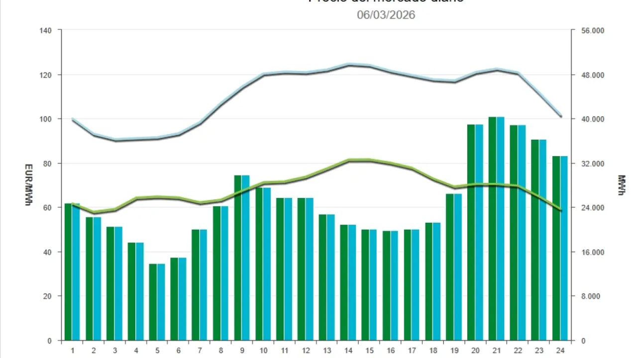 Precio de la luz hoy, 6 de marzo de 2026 - Economía