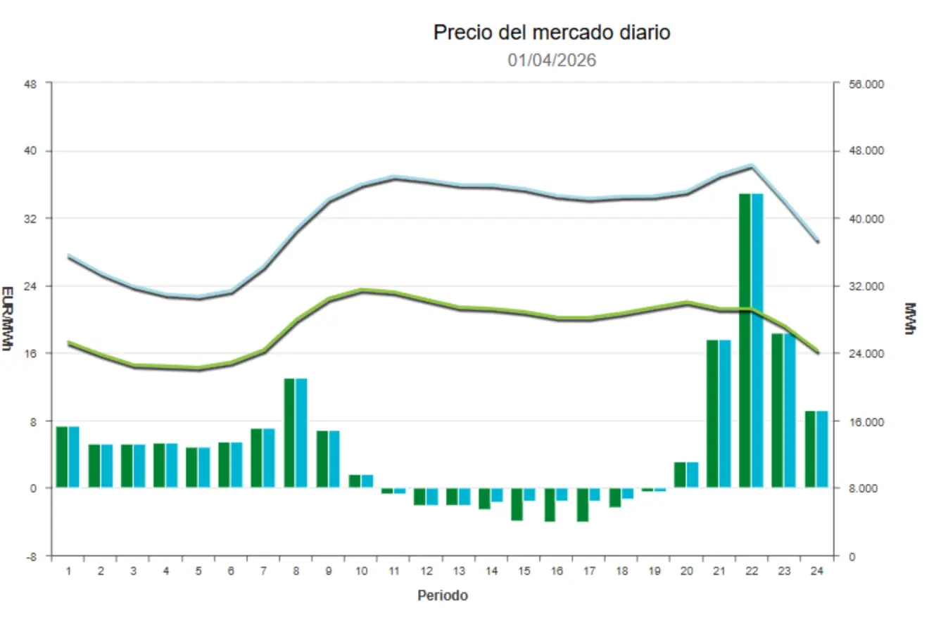 Precio de la luz hoy, 1 de abril de 2026 - Economía