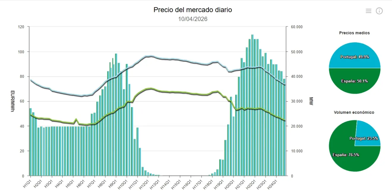 Precio de la luz hoy, 10 de abril de 2026 - Economía