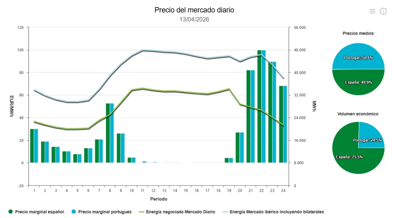 Precio de la luz hoy, 13 de abril de 2026 - Economía