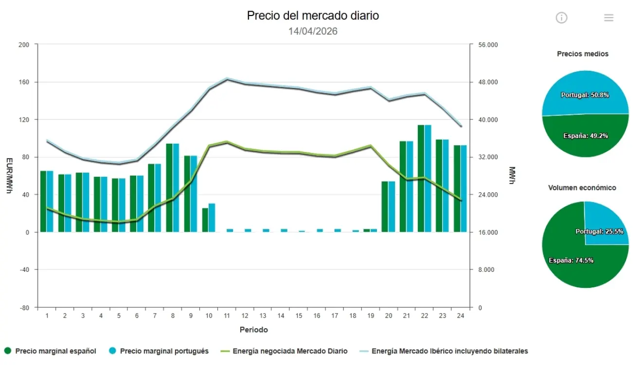 Precio de la luz hoy, 14 de abril de 2026 - Economía Precio de la luz hoy, 14 de abril de 2026 - Economía