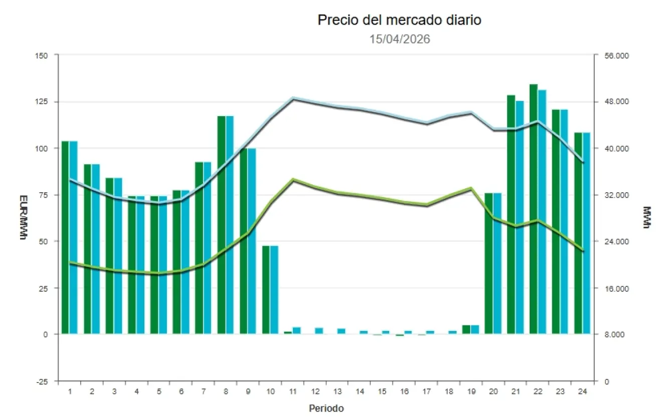 Precio de la luz hoy, 15 de abril de 2026 - Economía