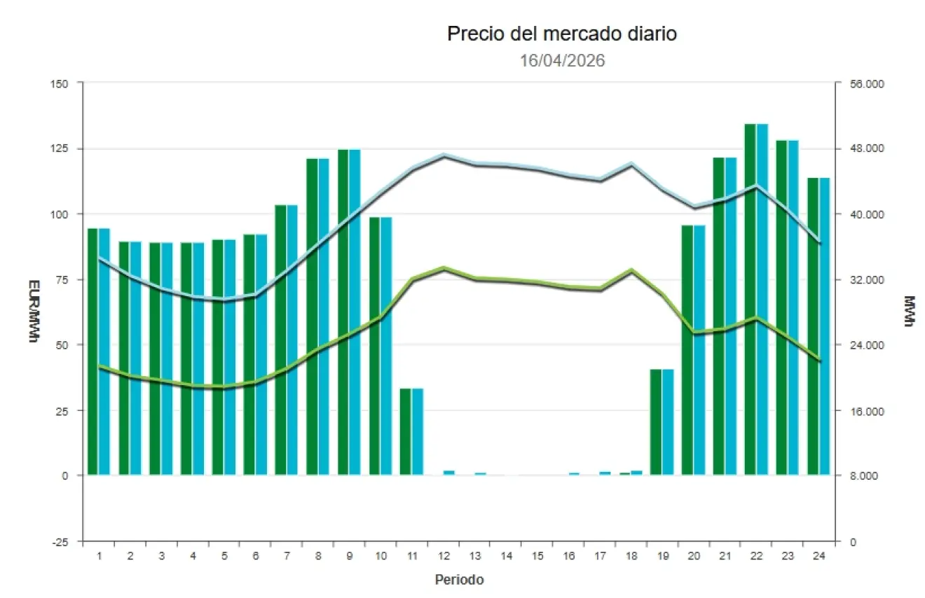 Precio de la luz hoy, 16 de abril de 2026 - Economía Precio de la luz hoy, 16 de abril de 2026 - Economía