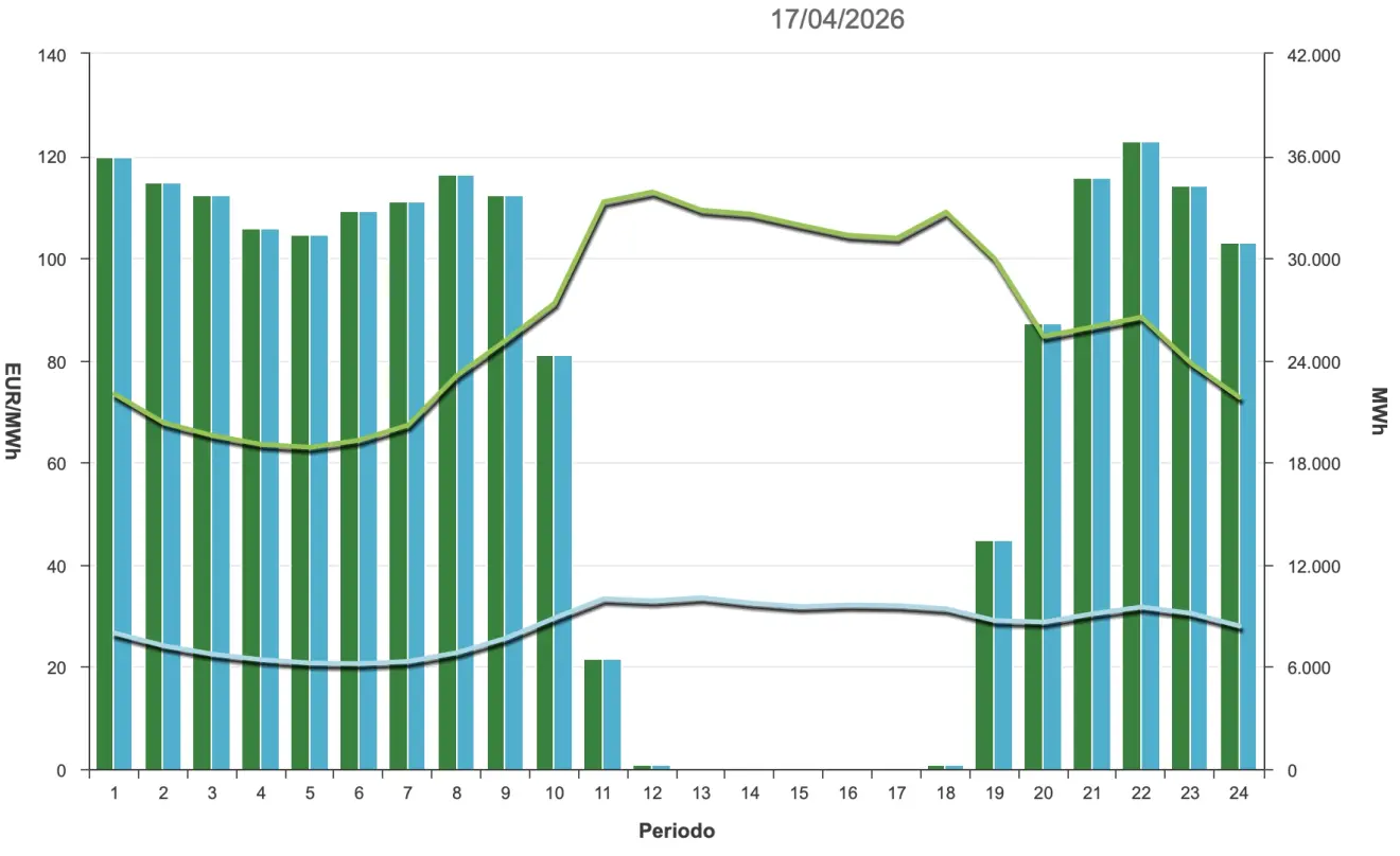 Precio de la luz hoy, 17 de abril de 2026 - Economía