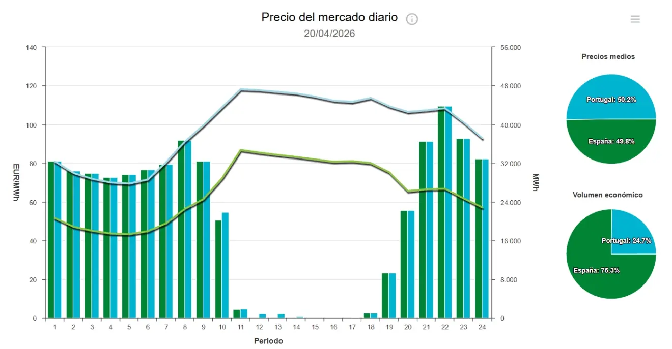 Precio de la luz hoy, 20 de abril de 2026 - Economía