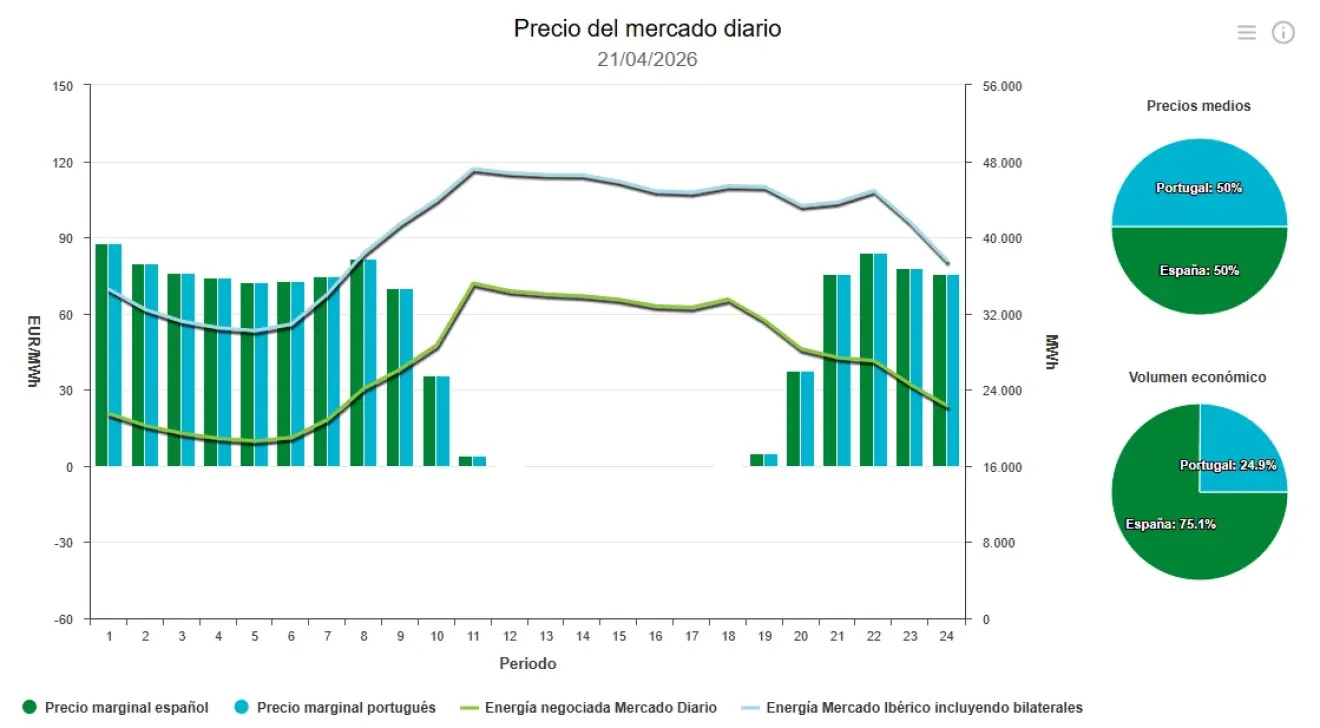 Precio de la luz hoy, 21 de abril de 2026 - Economía