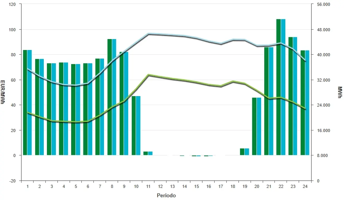 Precio de la luz hoy, 22 de abril de 2026 - Economía