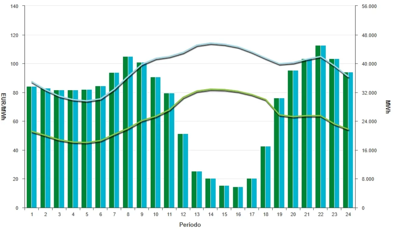 Precio de la luz hoy, 24 de abril de 2026 - Economía