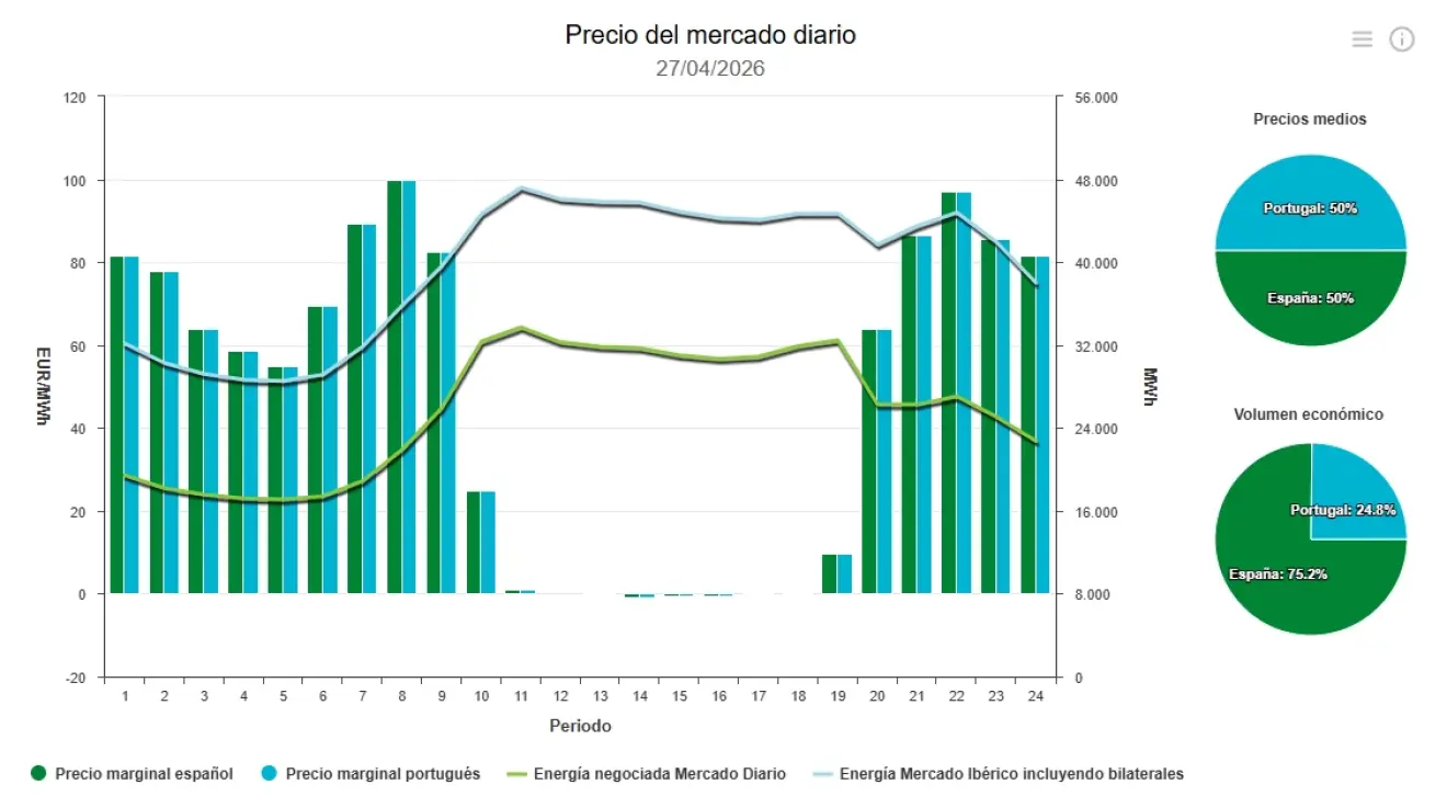 Precio de la luz hoy, 27 de abril de 2026 - Economía