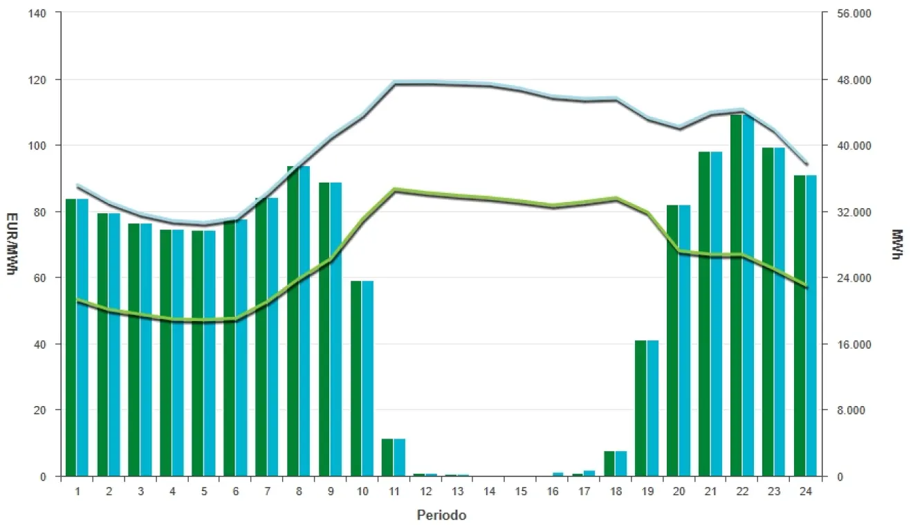 Precio de la luz hoy, 28 de abril de 2026 - Economía