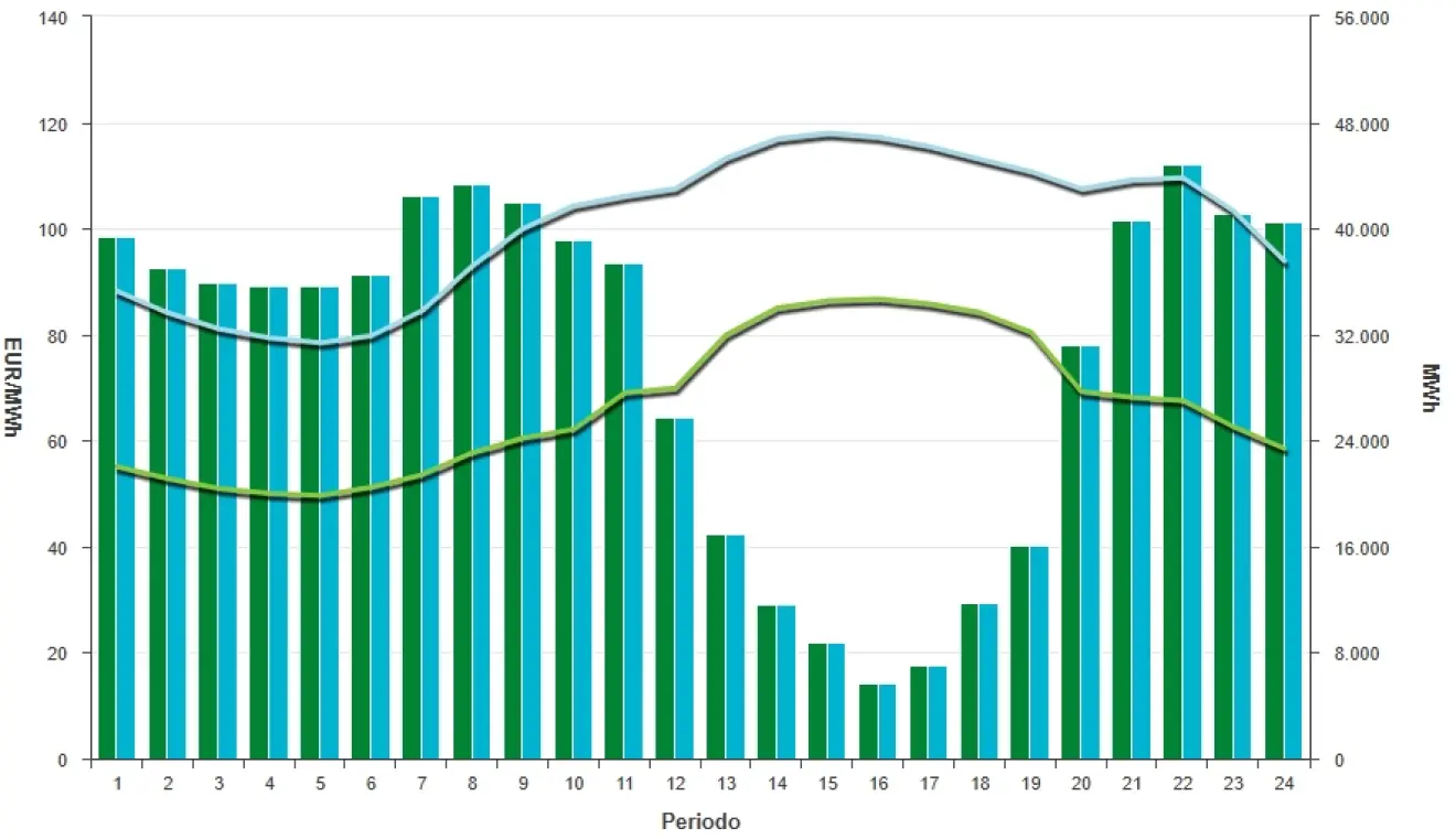Precio de la luz hoy, 29 de abril de 2026 - Economía