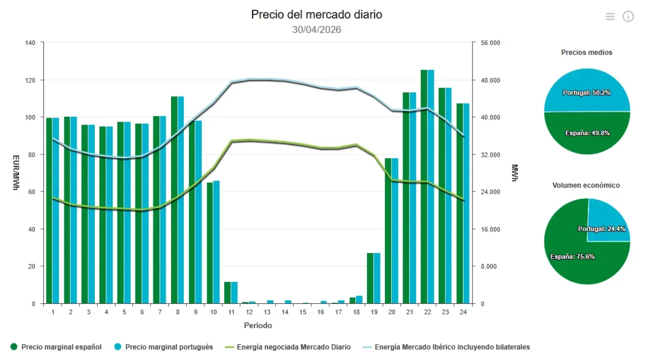 Precio de la luz hoy, 30 de abril de 2026 - Economía