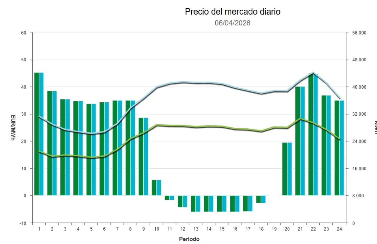 Precio de la luz hoy, 6 de abril de 2026 - Economía