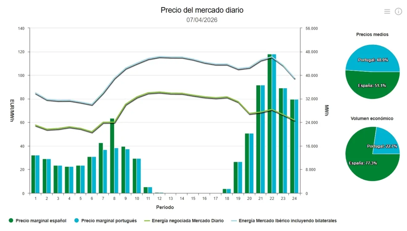 Precio de la luz hoy, 7 de abril de 2026 - Economía